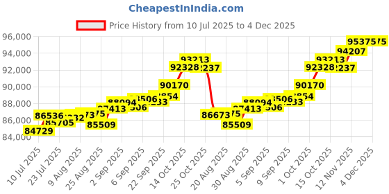 tatacliq.com Joyalukkas 18k (750) Purity Rose Gold Floral Glow Drop Diamond Earrings joyalukkas Price History Graph from 10 Jul 2025 to 3 Dec 2025
