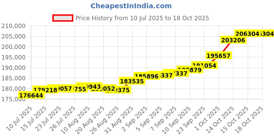 tatacliq.com Joyalukkas 18k (750) Purity Rose Gold Floral Sparkle Triangle Diamond Necklace joyalukkas Price History Graph from 10 Jul 2025 to 18 Oct 2025