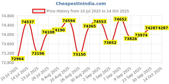 tatacliq.com Joyalukkas 18k (750) Purity Rose Gold Flowered Diamond Earring joyalukkas Price History Graph from 10 Jul 2025 to 13 Oct 2025