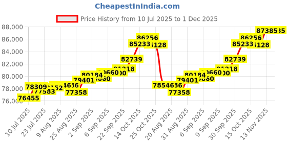 tatacliq.com Joyalukkas 18k (750) Purity Rose Gold Flowering Delight Diamond Pendent joyalukkas Price History Graph from 10 Jul 2025 to 30 Nov 2025