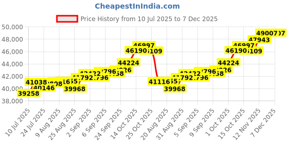 tatacliq.com Joyalukkas 18k (750) Purity Rose Gold Frosted Butterfly Diamond Pendant joyalukkas Price History Graph from 10 Jul 2025 to 7 Dec 2025