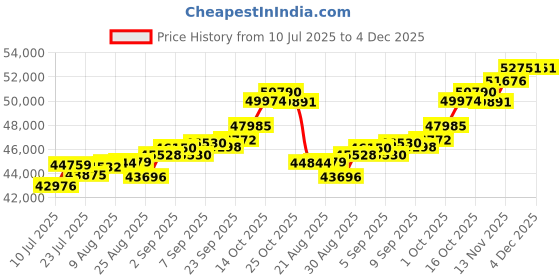tatacliq.com Joyalukkas 18k (750) Purity Rose Gold Geometric Fusion Diamond Pendant joyalukkas Price History Graph from 10 Jul 2025 to 4 Dec 2025