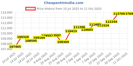 tatacliq.com Joyalukkas 18k (750) Purity Rose Gold Gleaming Cluster Diamond Ring joyalukkas Price History Graph from 10 Jul 2025 to 11 Oct 2025