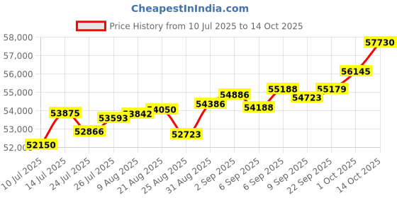 tatacliq.com Joyalukkas 18k (750) Purity Rose Gold Glimmering Chain Diamond Earring joyalukkas Price History Graph from 10 Jul 2025 to 14 Oct 2025