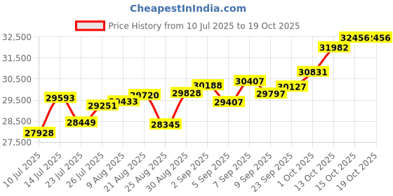 tatacliq.com Joyalukkas 18k (750) Purity Rose Gold Heart Entwine Diamond Ring joyalukkas Price History Graph from 10 Jul 2025 to 17 Oct 2025