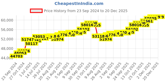 tatacliq.com Joyalukkas 18k (750) Purity Rose Gold Impressive Diamond Pendant for Women joyalukkas Price History Graph from 23 Sep 2024 to 19 Dec 2025