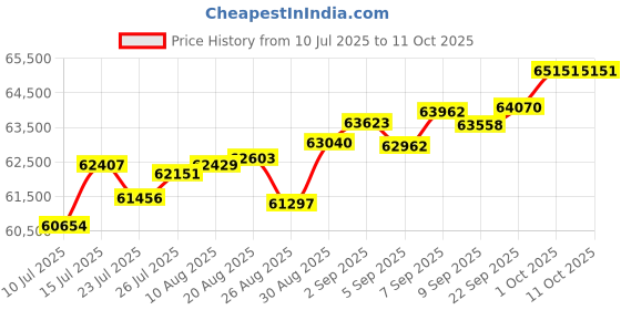 tatacliq.com Joyalukkas 18k (750) Purity Rose Gold Infinity Ruby Delight Diamond Ring joyalukkas Price History Graph from 10 Jul 2025 to 11 Oct 2025