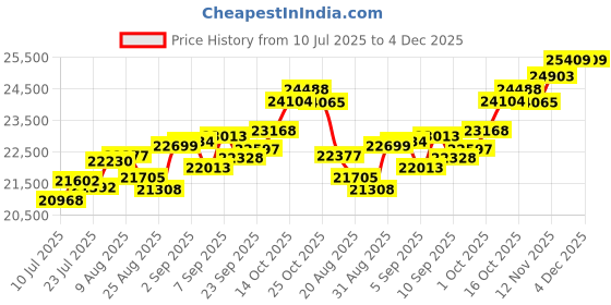 tatacliq.com Joyalukkas 18k (750) Purity Rose Gold Intertwined Love Charm Diamond Pendent joyalukkas Price History Graph from 10 Jul 2025 to 4 Dec 2025