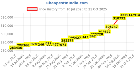 tatacliq.com Joyalukkas 18k (750) Purity Rose Gold Inverted Arc Diamond Necklace joyalukkas Price History Graph from 10 Jul 2025 to 20 Oct 2025