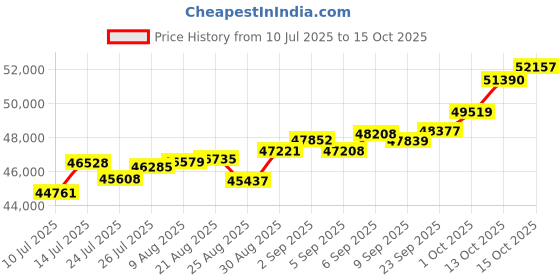 tatacliq.com Joyalukkas 18k (750) Purity Rose Gold Jade Flutter Diamond Earrings joyalukkas Price History Graph from 10 Jul 2025 to 13 Oct 2025