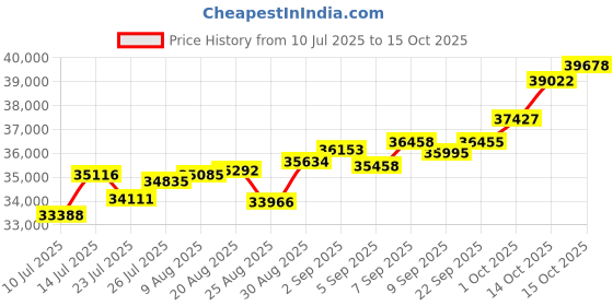 tatacliq.com Joyalukkas 18k (750) Purity Rose Gold Jade Flutter Diamond Pendant joyalukkas Price History Graph from 10 Jul 2025 to 15 Oct 2025