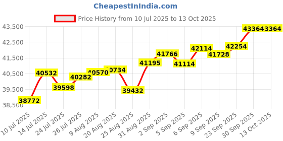 tatacliq.com Joyalukkas 18k (750) Purity Rose Gold Luminous F Diamond Pendent joyalukkas Price History Graph from 10 Jul 2025 to 13 Oct 2025
