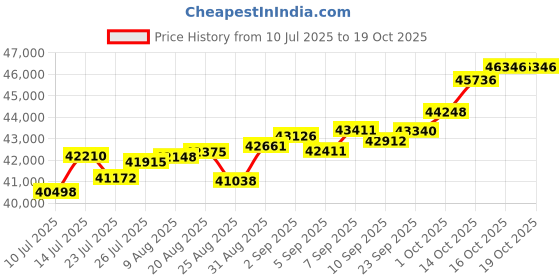 tatacliq.com Joyalukkas 18k (750) Purity Rose Gold Lush Petals Diamond Pendent joyalukkas Price History Graph from 10 Jul 2025 to 18 Oct 2025