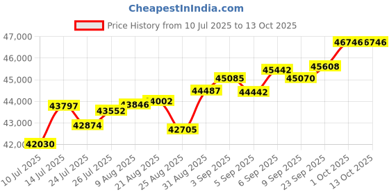 tatacliq.com Joyalukkas 18k (750) Purity Rose Gold Lush Square Wings Diamond Pendant joyalukkas Price History Graph from 10 Jul 2025 to 13 Oct 2025