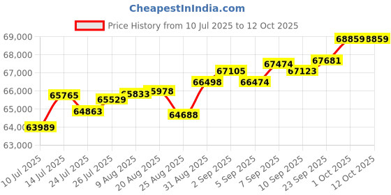 tatacliq.com Joyalukkas 18k (750) Purity Rose Gold Lustrous Dew Diamond Pendant joyalukkas Price History Graph from 10 Jul 2025 to 12 Oct 2025