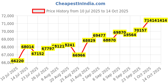 tatacliq.com Joyalukkas 18k (750) Purity Rose Gold Lustrous Dew Diamond Ring joyalukkas Price History Graph from 10 Jul 2025 to 14 Oct 2025