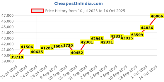 tatacliq.com Joyalukkas 18k (750) Purity Rose Gold Ocean Hive Diamond Pendant joyalukkas Price History Graph from 10 Jul 2025 to 14 Oct 2025