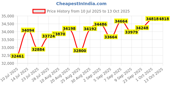 tatacliq.com Joyalukkas 18k (750) Purity Rose Gold Radiant Triangle Diamond Ring joyalukkas Price History Graph from 10 Jul 2025 to 13 Oct 2025