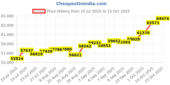 tatacliq.com Joyalukkas 18k (750) Purity Rose Gold Rectangle Brilliance Diamond Pendent joyalukkas Price History Graph from 10 Jul 2025 to 14 Oct 2025