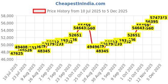 tatacliq.com Joyalukkas 18k (750) Purity Rose Gold Red Heart Sparkle Diamond Bracelet For Women joyalukkas Price History Graph from 10 Jul 2025 to 5 Dec 2025