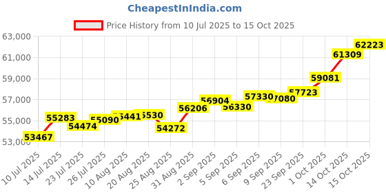 tatacliq.com Joyalukkas 18k (750) Purity Rose Gold Refined V Charm Diamond Pendent joyalukkas Price History Graph from 10 Jul 2025 to 15 Oct 2025