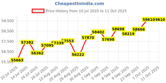 tatacliq.com Joyalukkas 18k (750) Purity Rose Gold Ruby Bloom Diamond Earrings joyalukkas Price History Graph from 10 Jul 2025 to 11 Oct 2025