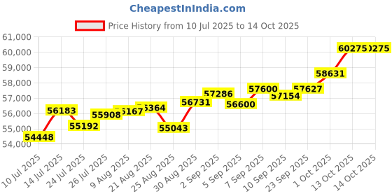 tatacliq.com Joyalukkas 18k (750) Purity Rose Gold Ruby Bloom Diamond Pendant joyalukkas Price History Graph from 10 Jul 2025 to 13 Oct 2025
