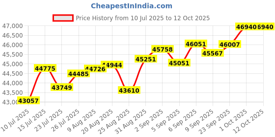 tatacliq.com Joyalukkas 18k (750) Purity Rose Gold Ruby Bloom Diamond Ring joyalukkas Price History Graph from 10 Jul 2025 to 11 Oct 2025