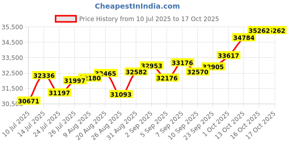 tatacliq.com Joyalukkas 18k (750) Purity Rose Gold Ruby Leaf Elegance Diamond Ring joyalukkas Price History Graph from 10 Jul 2025 to 15 Oct 2025