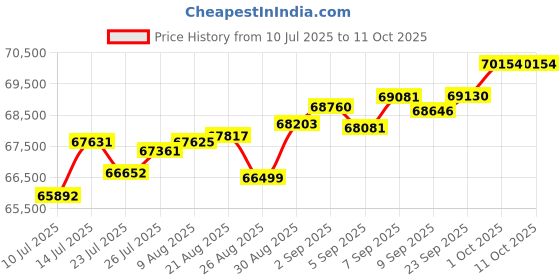 tatacliq.com Joyalukkas 18k (750) Purity Rose Gold Ruby Wing Charm Diamond Ring joyalukkas Price History Graph from 10 Jul 2025 to 11 Oct 2025