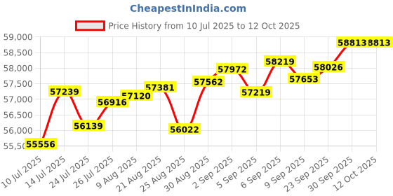 tatacliq.com Joyalukkas 18k (750) Purity Rose Gold Rustling Leaf Diamond Earring joyalukkas Price History Graph from 10 Jul 2025 to 11 Oct 2025