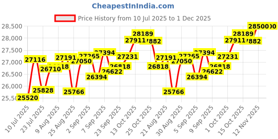 tatacliq.com Joyalukkas 18k (750) Purity Rose Gold Serene Leaf Infinity Diamond Ring joyalukkas Price History Graph from 10 Jul 2025 to 30 Nov 2025