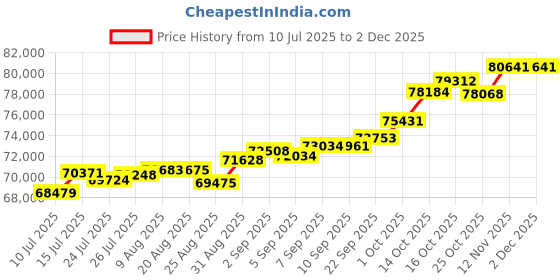 tatacliq.com Joyalukkas 18k (750) Purity Rose Gold Shimmering Dewy Charm Diamond Necklace joyalukkas Price History Graph from 10 Jul 2025 to 1 Dec 2025