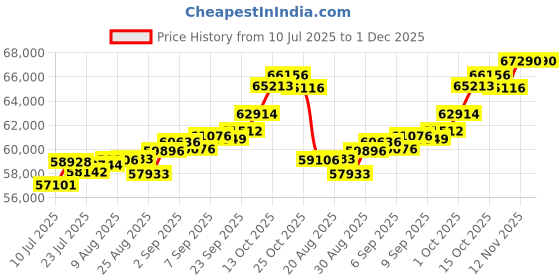 tatacliq.com Joyalukkas 18k (750) Purity Rose Gold Shimmering Diamond Mangalsutra joyalukkas Price History Graph from 10 Jul 2025 to 1 Dec 2025