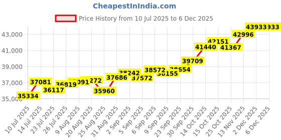 tatacliq.com Joyalukkas 18k (750) Purity Rose Gold Snowflake Butterfly Diamond Pendant joyalukkas Price History Graph from 10 Jul 2025 to 5 Dec 2025