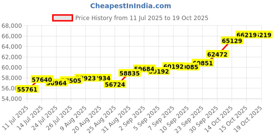 tatacliq.com Joyalukkas 18k (750) Purity Rose Gold Snowy Butterfly Diamond Ring joyalukkas Price History Graph from 11 Jul 2025 to 18 Oct 2025