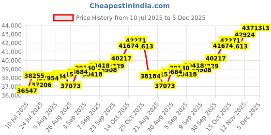 tatacliq.com Joyalukkas 18k (750) Purity Rose Gold Soft Bell Dangle Diamond Earrings joyalukkas Price History Graph from 10 Jul 2025 to 5 Dec 2025