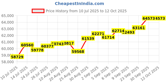 tatacliq.com Joyalukkas 18k (750) Purity Rose Gold Sparkling Dew Drop Diamond Earring joyalukkas Price History Graph from 10 Jul 2025 to 12 Oct 2025