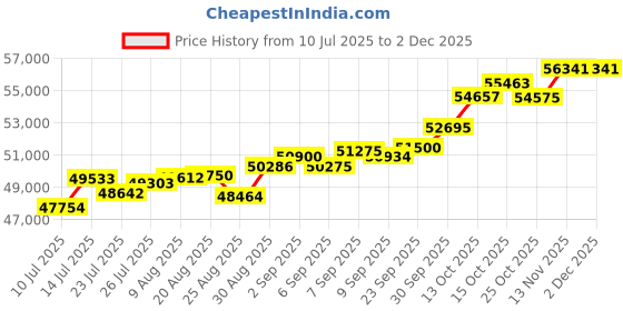 tatacliq.com Joyalukkas 18k (750) Purity Rose Gold Sparkling Diamond Pendent joyalukkas Price History Graph from 10 Jul 2025 to 30 Nov 2025