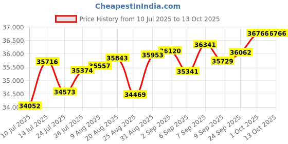tatacliq.com Joyalukkas 18k (750) Purity Rose Gold Starlit Dreams Charm Diamond Pendent joyalukkas Price History Graph from 10 Jul 2025 to 12 Oct 2025