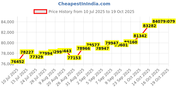 tatacliq.com Joyalukkas 18k (750) Purity Rose Gold Stylish Geometric Diamond Ring joyalukkas Price History Graph from 10 Jul 2025 to 18 Oct 2025