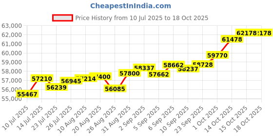 tatacliq.com Joyalukkas 18k (750) Purity Rose Gold Subtle Heart Diamond Pendant joyalukkas Price History Graph from 10 Jul 2025 to 18 Oct 2025
