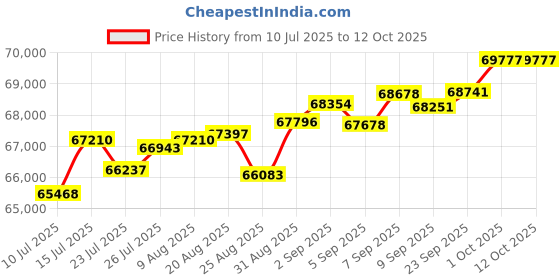 tatacliq.com Joyalukkas 18k (750) Purity Rose Gold Timeless Ruby Drop Diamond Pendant joyalukkas Price History Graph from 10 Jul 2025 to 11 Oct 2025