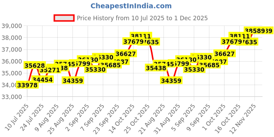 tatacliq.com Joyalukkas 18k (750) Purity Rose Gold Timeless Twin Heart Diamond Ring joyalukkas Price History Graph from 10 Jul 2025 to 1 Dec 2025
