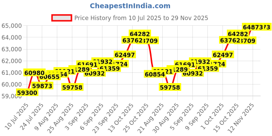 tatacliq.com Joyalukkas 18k (750) Purity Rose Gold Twilight Cluster Diamond Earrings joyalukkas Price History Graph from 10 Jul 2025 to 29 Nov 2025