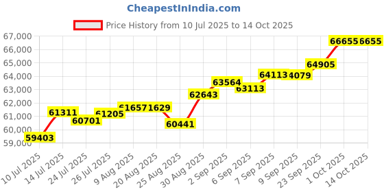 tatacliq.com Joyalukkas 18k (750) Purity Rose Gold Verdant Flutter Diamond Ring joyalukkas Price History Graph from 10 Jul 2025 to 14 Oct 2025