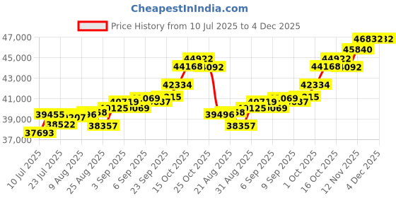 tatacliq.com Joyalukkas 18k (750) Purity Rose Gold Verdant Wings Diamond Ring joyalukkas Price History Graph from 10 Jul 2025 to 4 Dec 2025