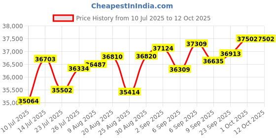 tatacliq.com Joyalukkas 18k (750) Purity Rose Gold Whimsical Bloom Diamond Ring joyalukkas Price History Graph from 10 Jul 2025 to 12 Oct 2025