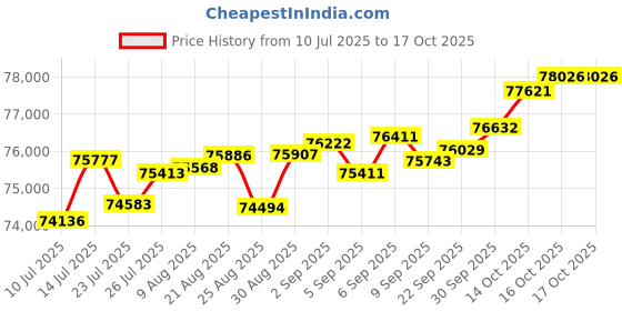 tatacliq.com Joyalukkas 18k (750) Purity Rose Gold Whirlwind Diamond Pendent joyalukkas Price History Graph from 10 Jul 2025 to 16 Oct 2025