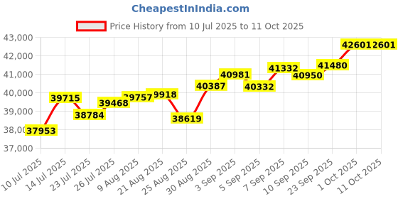 tatacliq.com Joyalukkas 18k (750) Purity Rose Gold White Flutter Diamond Ring joyalukkas Price History Graph from 10 Jul 2025 to 11 Oct 2025
